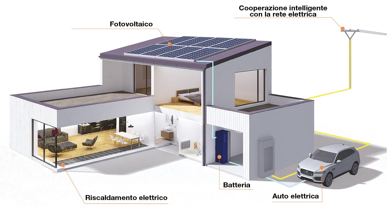 Un nuovo concetto di energia per la casa elettrica